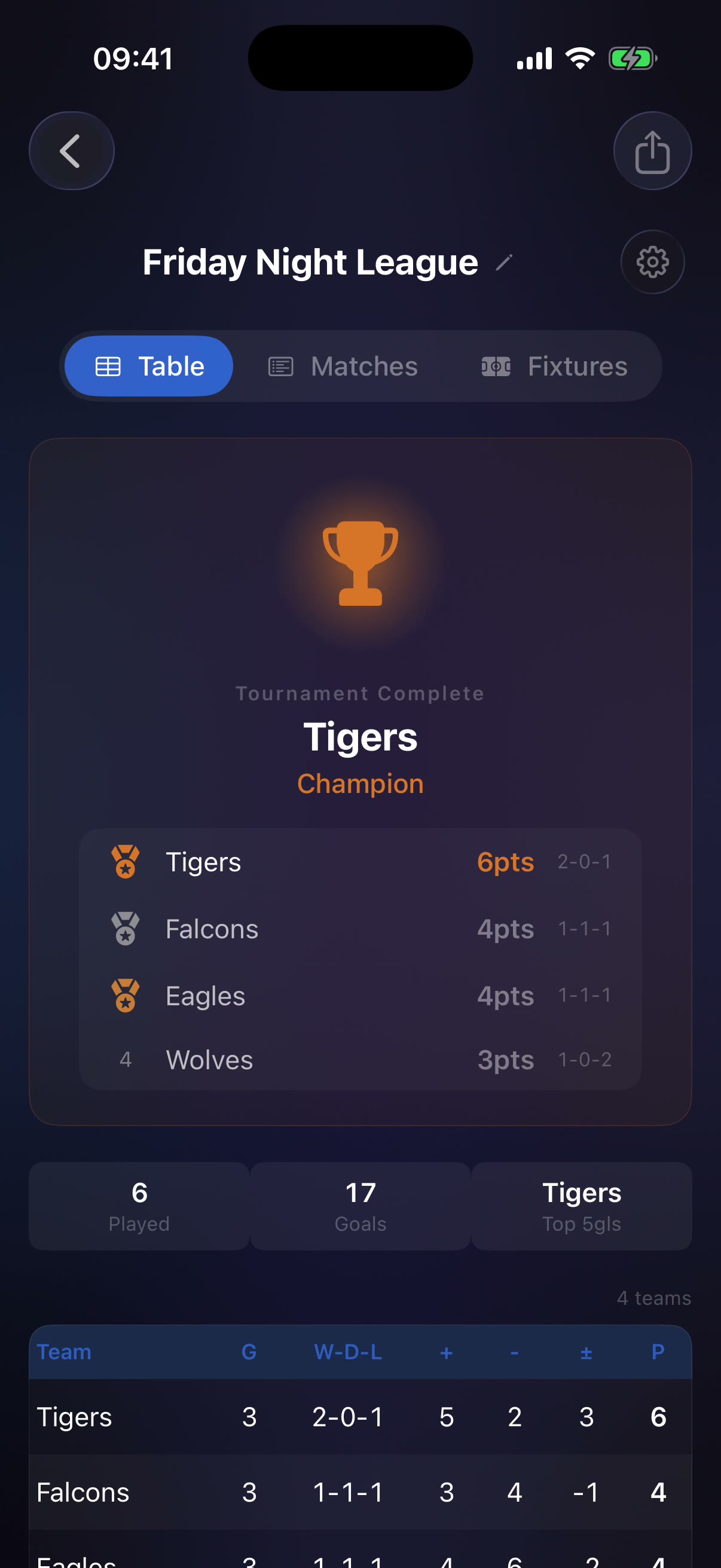 Completed league table with champion banner for Tigers